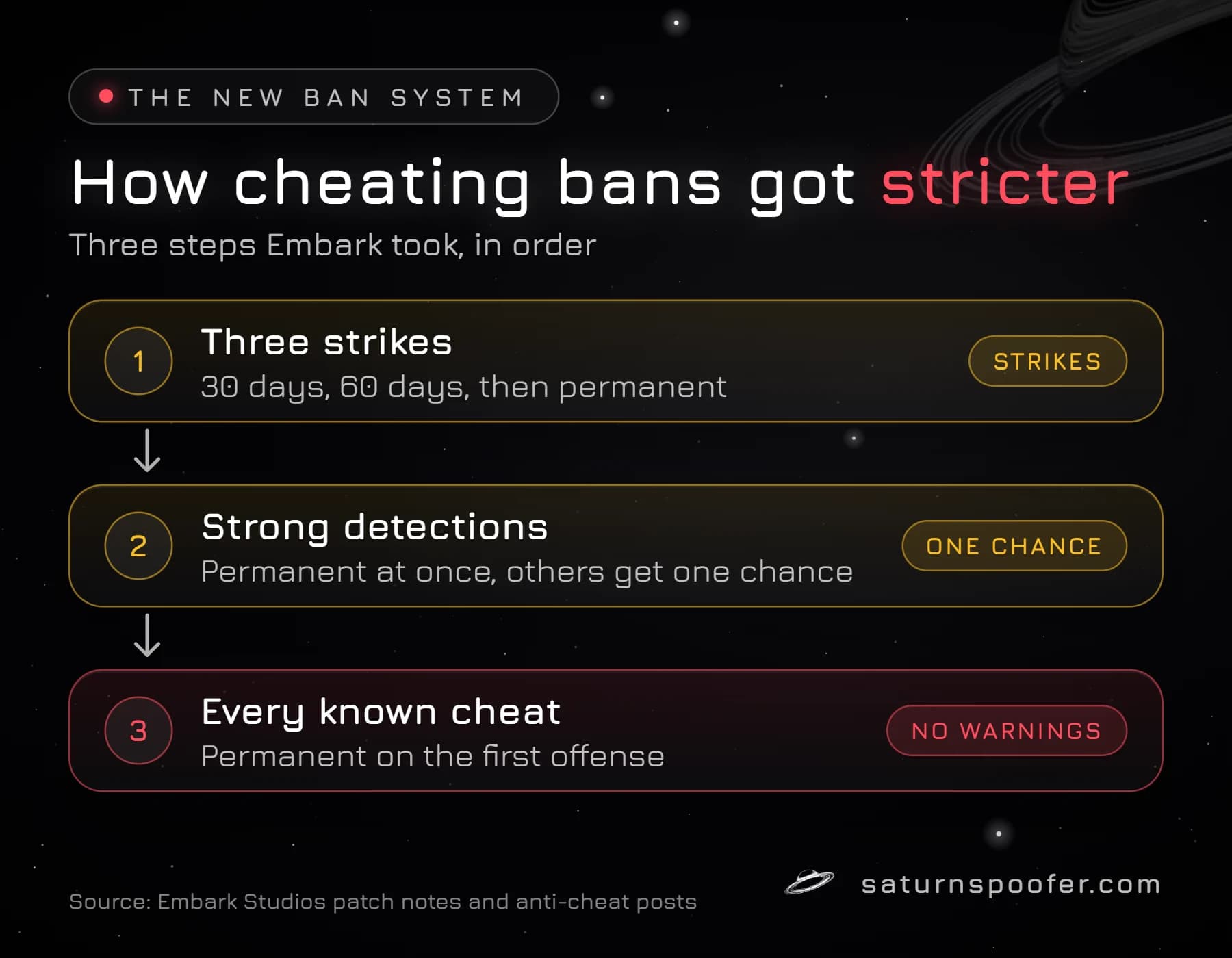 Three steps showing how Embark tightened Arc Raiders cheating bans, from a three-strike ladder to permanent bans for every known cheat on the first offense.