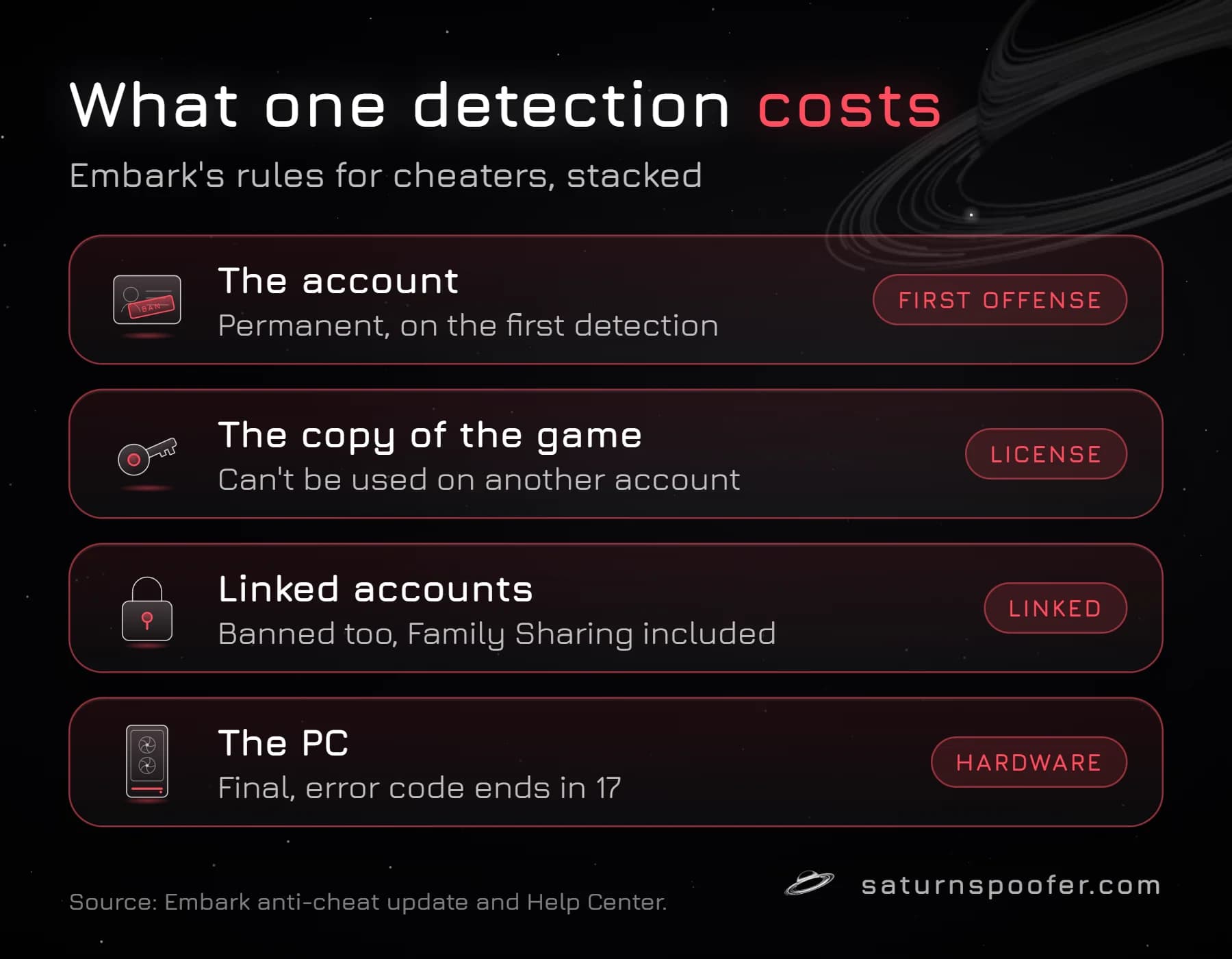 Graphic: what one cheating detection costs in ARC Raiders. The account is banned permanently on the first detection, the copy of the game can't be used on another account, linked accounts are banned too including Steam Family Sharing, and the PC can be hardware banned for good with an error code ending in 17.