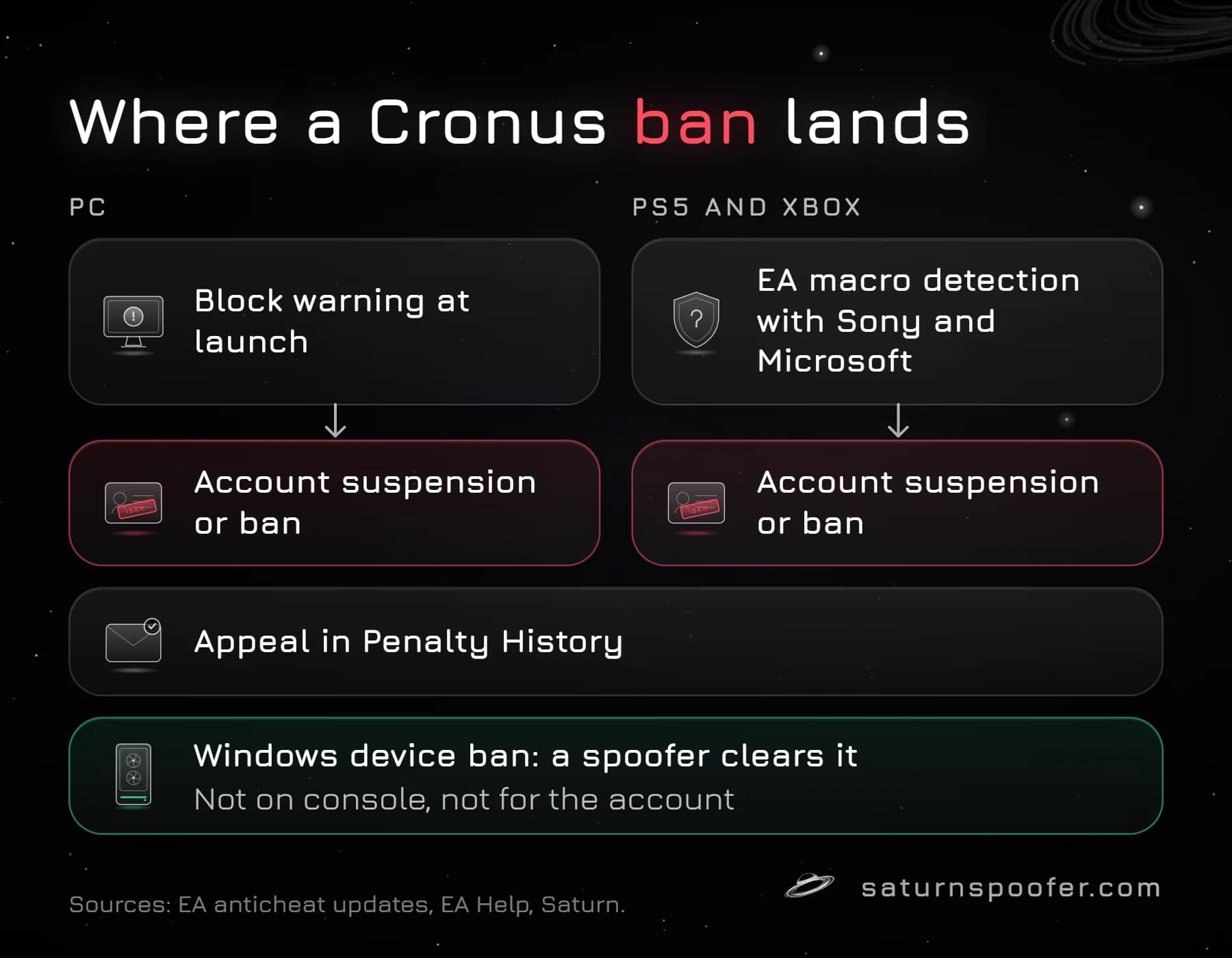 Graphic of how a Cronus Zen case plays out in Battlefield 6 on PC and on PS5 and Xbox, ending in an account suspension or ban appealed in Penalty History, with an HWID spoofer relevant only to a device ban on a Windows PC.