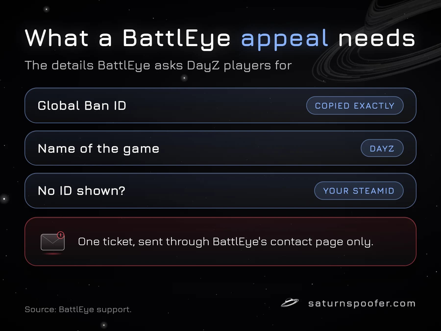 What a BattlEye appeal for DayZ needs: the Global Ban ID copied exactly, the name of the game, or your SteamID if no ID was shown, sent as one ticket through BattlEye’s contact page only.