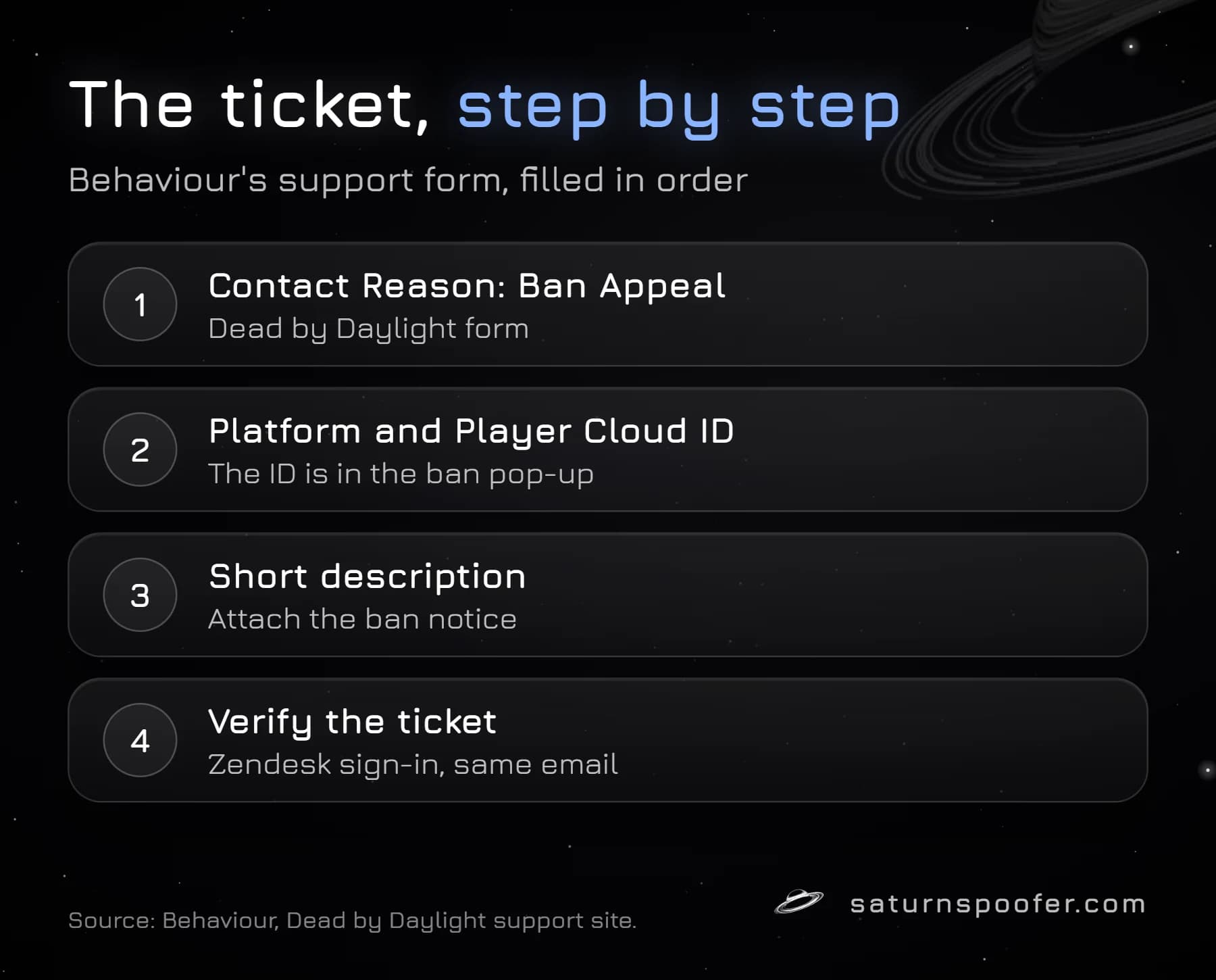 The Dead by Daylight appeal ticket in four steps: Ban Appeal as the contact reason, platform and Player Cloud ID, a short description with the ban notice, then Zendesk verification.