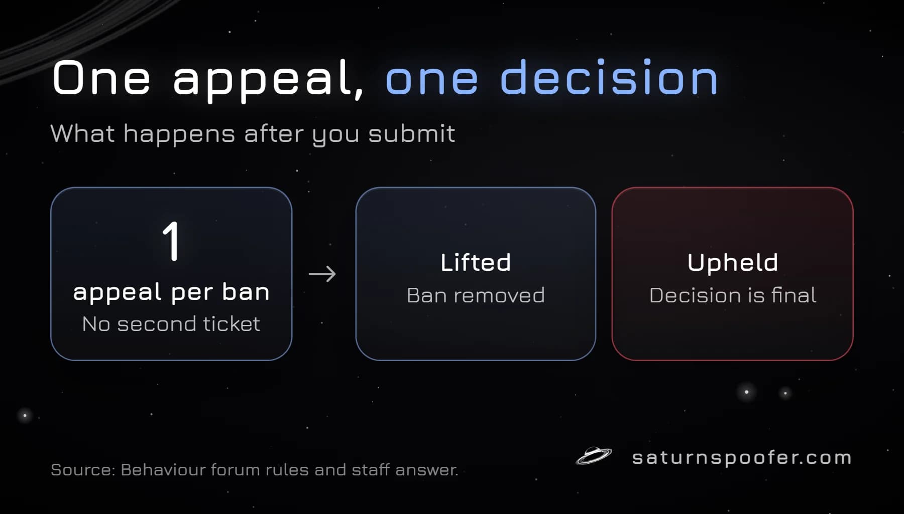 One appeal per Dead by Daylight ban, ending in either a lifted ban or an upheld ban that is final.