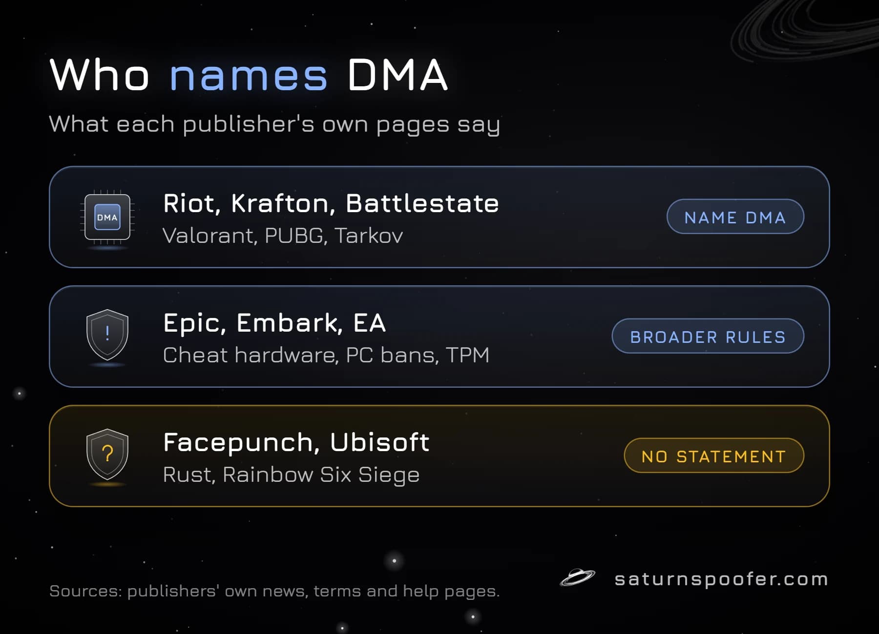 Which publishers name DMA: Riot, Krafton and Battlestate do; Epic, Embark and EA cover cheat hardware, PC bans and TPM; Facepunch and Ubisoft have no DMA statement.