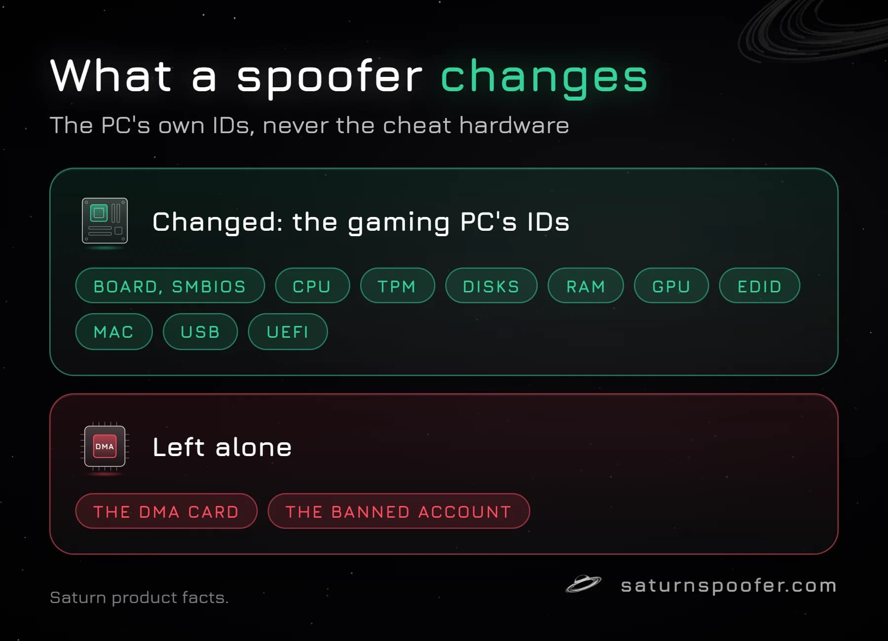 What an HWID spoofer changes: the gaming PC's board, SMBIOS, CPU, TPM, disk, RAM, GPU, EDID, MAC, USB and UEFI IDs, while the DMA card and the banned account are left alone.