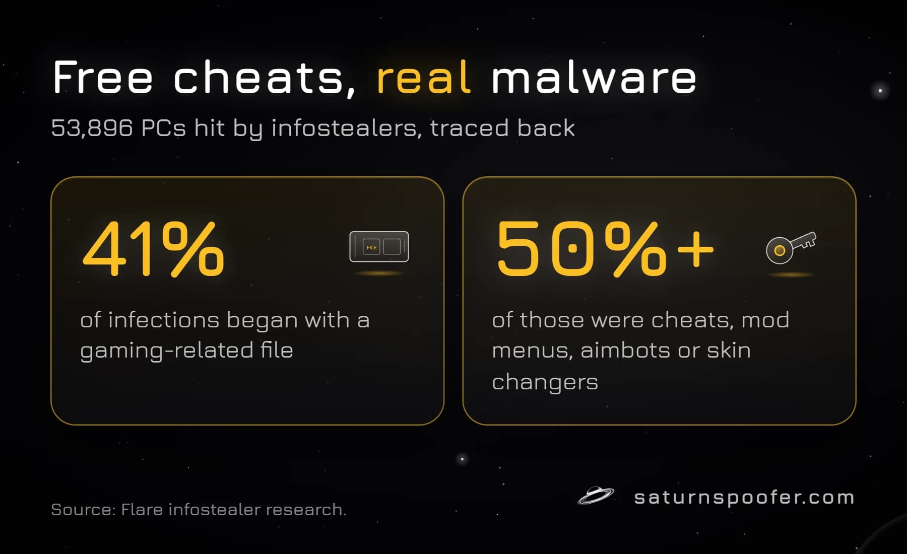 Flare infostealer data: 41% of infections on 53,896 infected PCs began with a gaming-related file, and over half of those were cheats, mod menus, aimbots or skin changers.