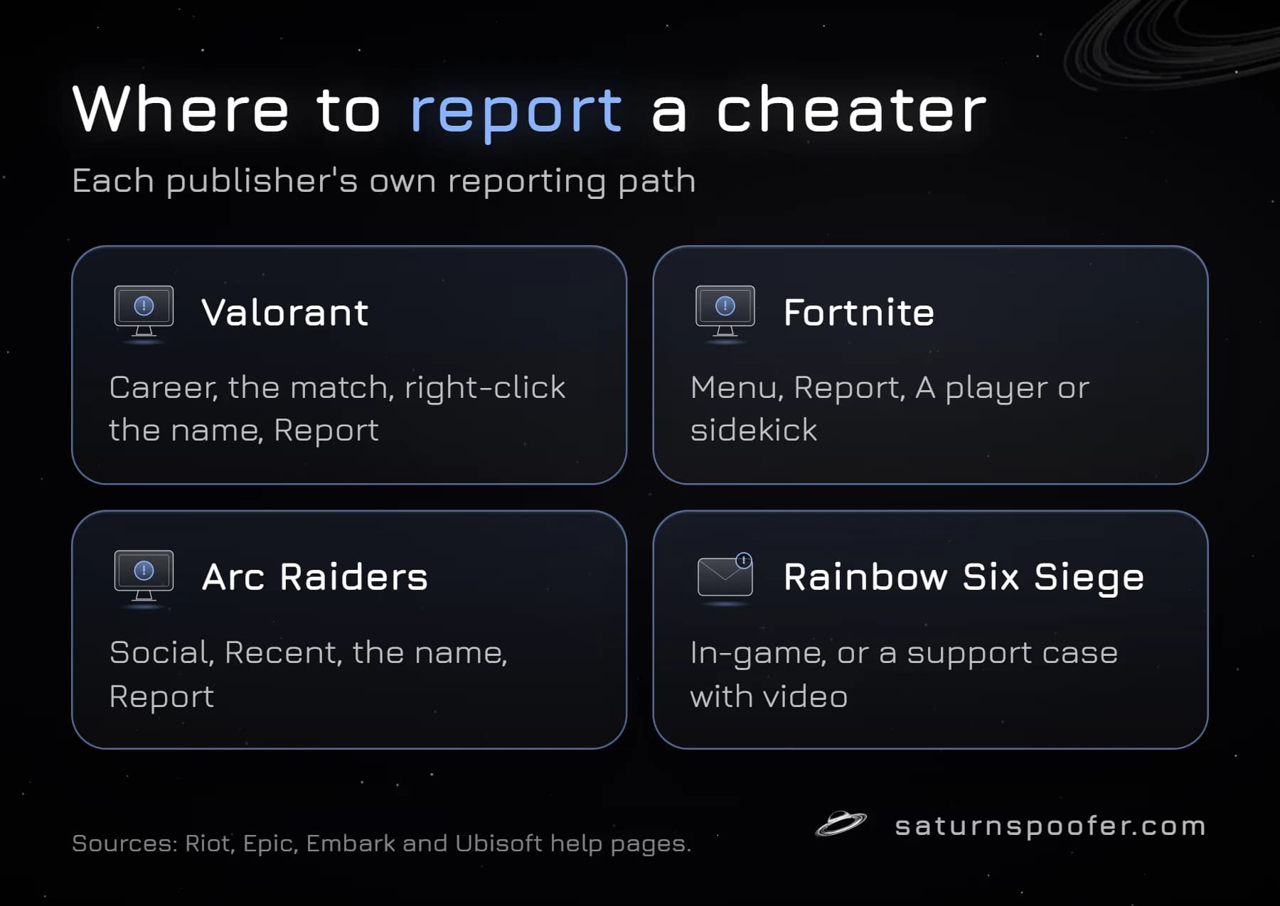 Where to report a cheater: Valorant from Career and the match, Fortnite from the menu, Arc Raiders from Social and Recent, Rainbow Six Siege in-game or by support case with video.