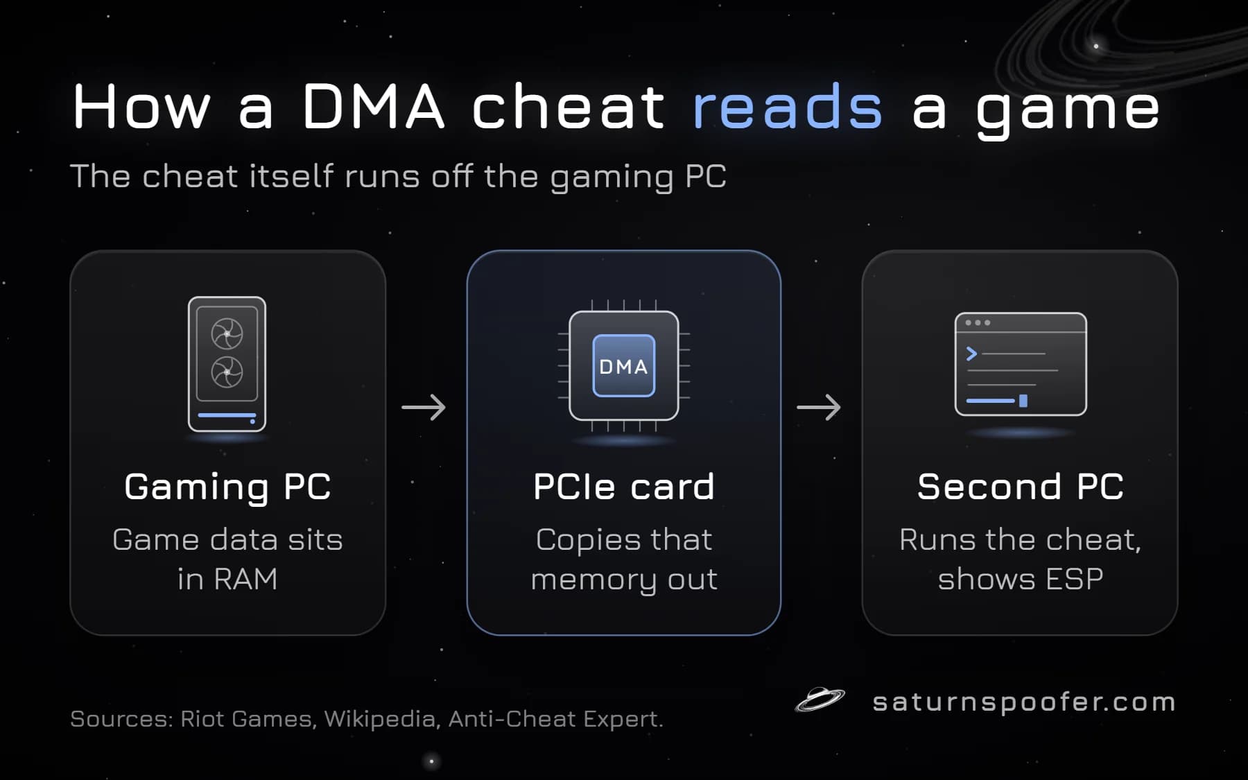 Diagram of a DMA cheat setup: the gaming PC holds game data in RAM, a PCIe DMA card copies that memory out, and a second PC runs the cheat and shows ESP.