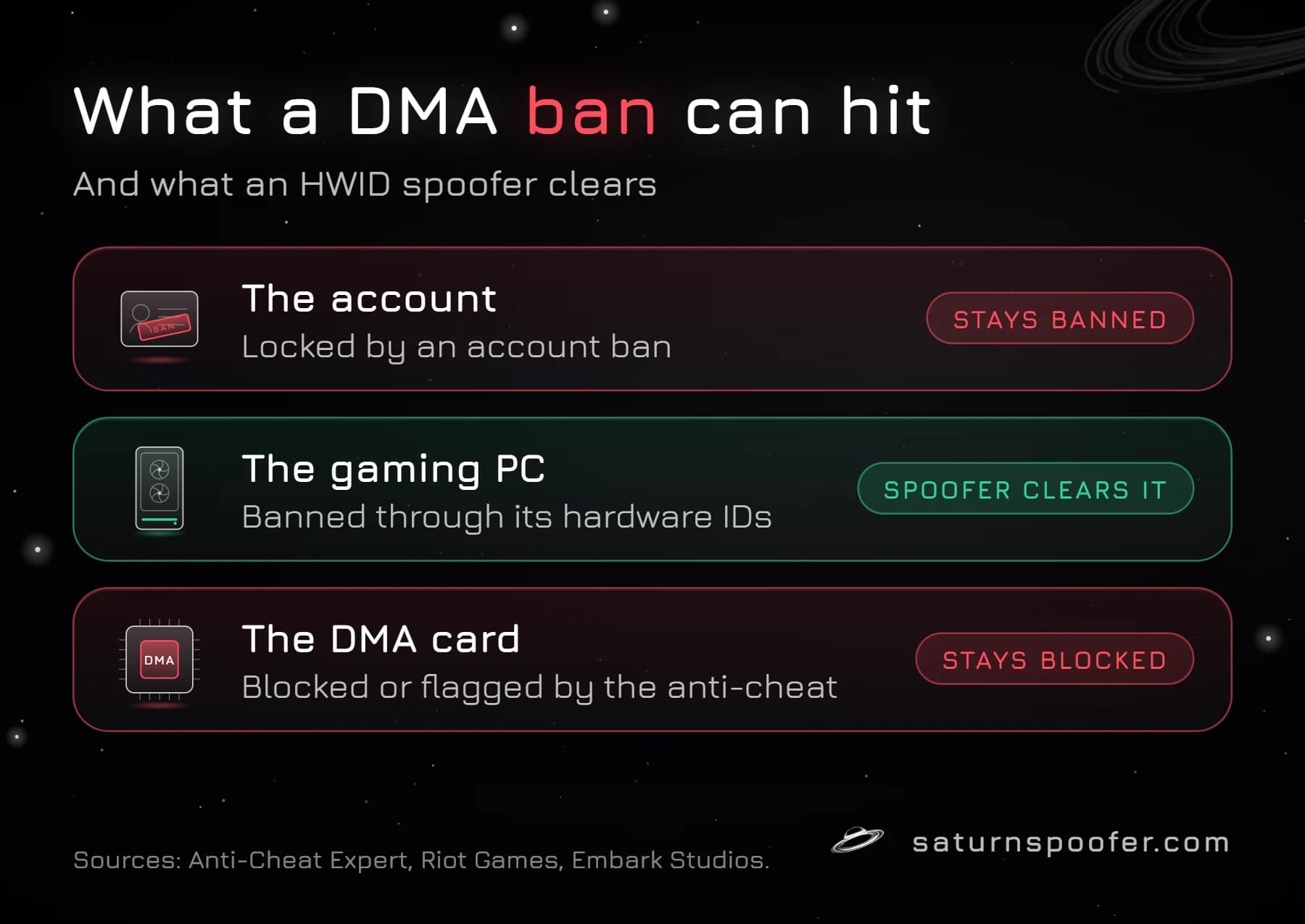What a DMA ban can hit: the account stays banned, the DMA card stays blocked, and the gaming PC's hardware ID ban is the part an HWID spoofer clears.