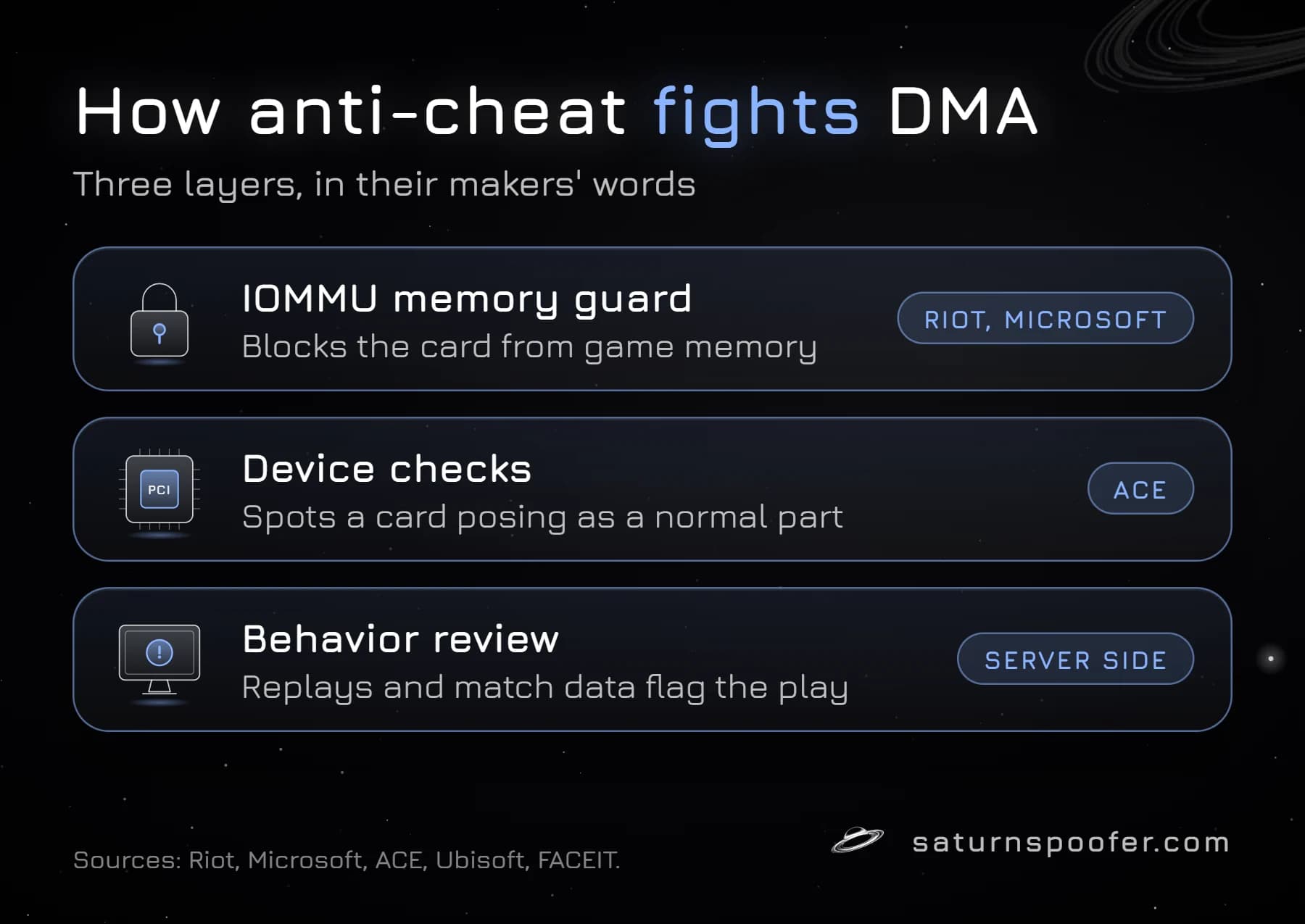Three layers anti-cheats use against DMA cheats: IOMMU memory protection (Riot, Microsoft), PCI device checks (ACE) and server-side behavior review.