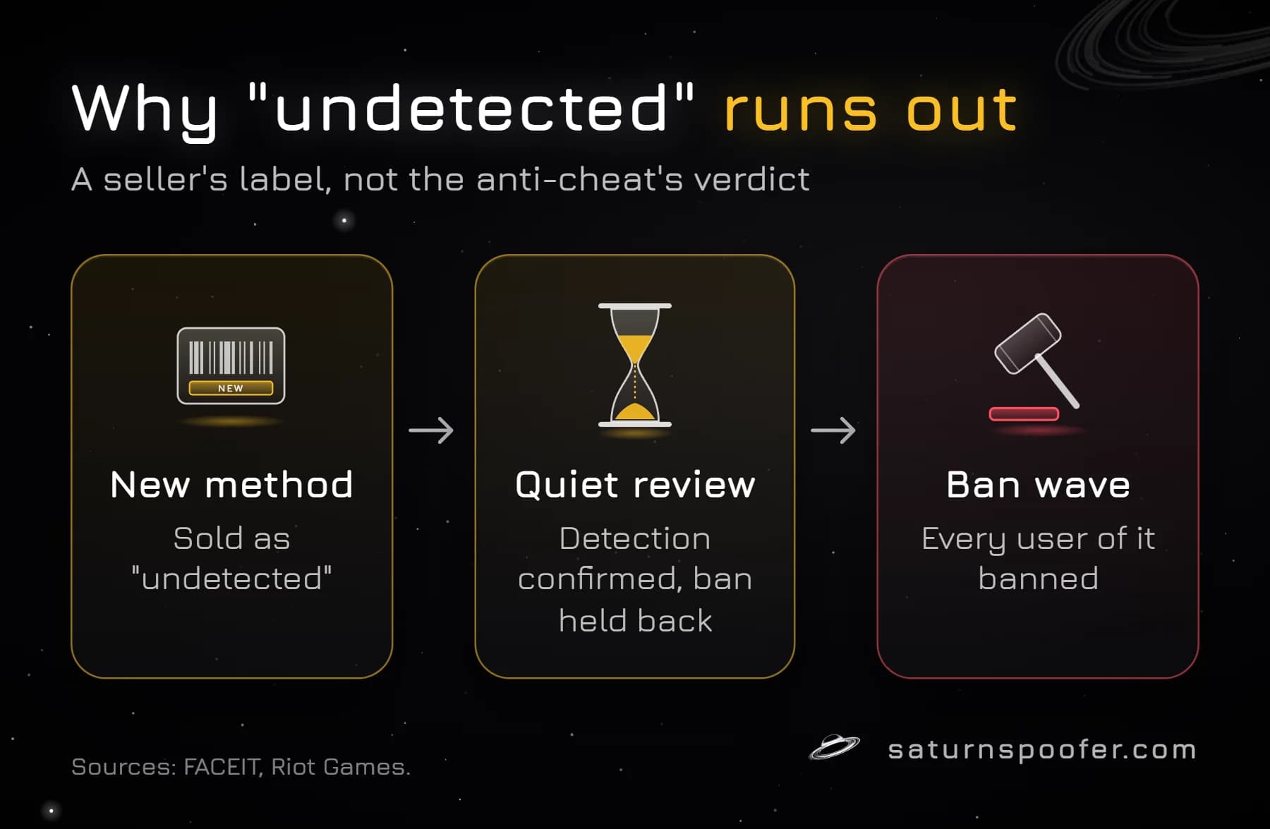 Flow showing why "undetected" cheats get caught: a new method is sold as undetected, the anti-cheat confirms the detection and holds the ban, then everyone using it is banned.