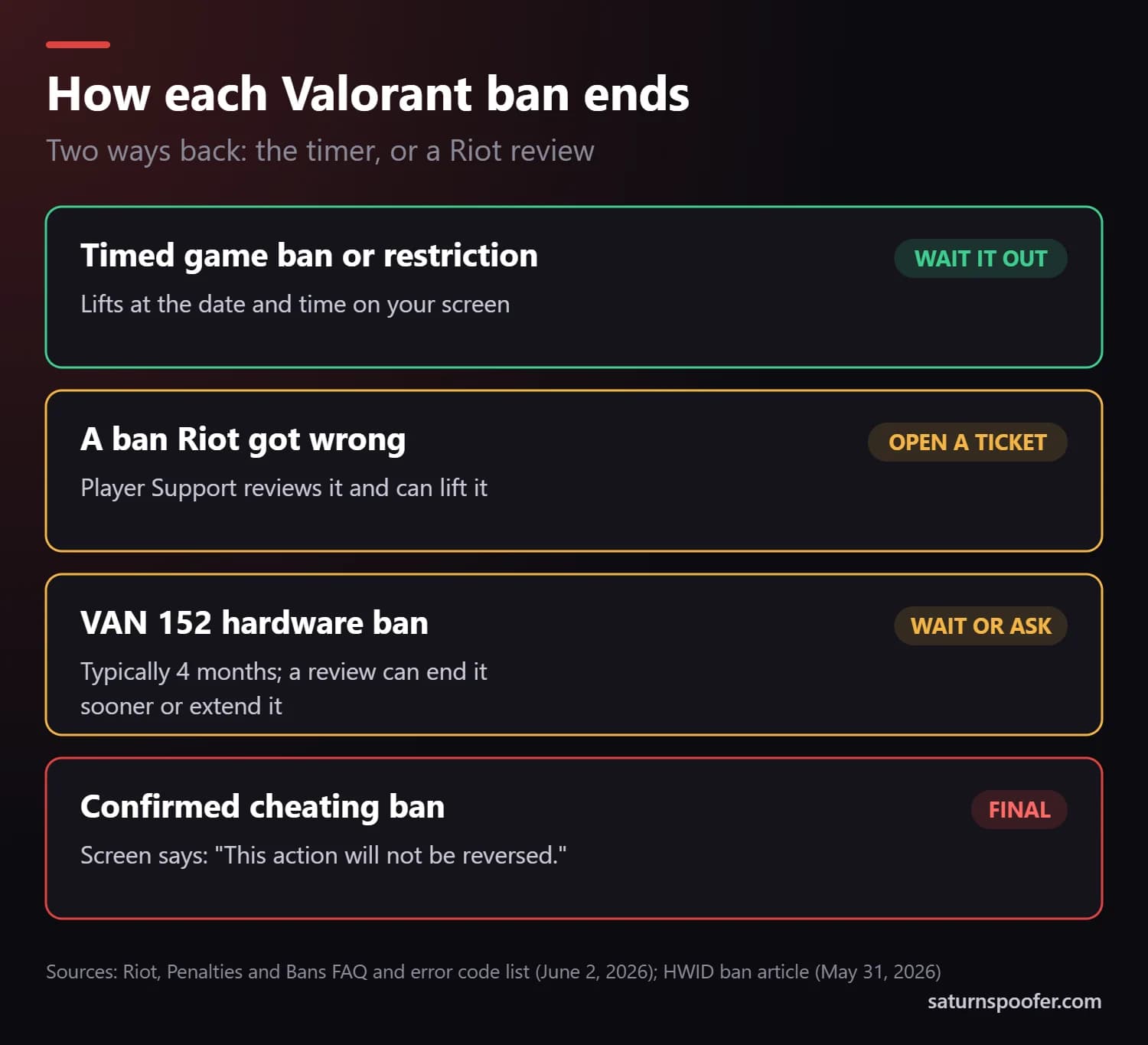 How each Valorant ban ends: timed bans lift on their own, a mistaken ban can be lifted after a Player Support review, a VAN 152 hardware ban typically lasts 4 months, and a confirmed cheating ban is final