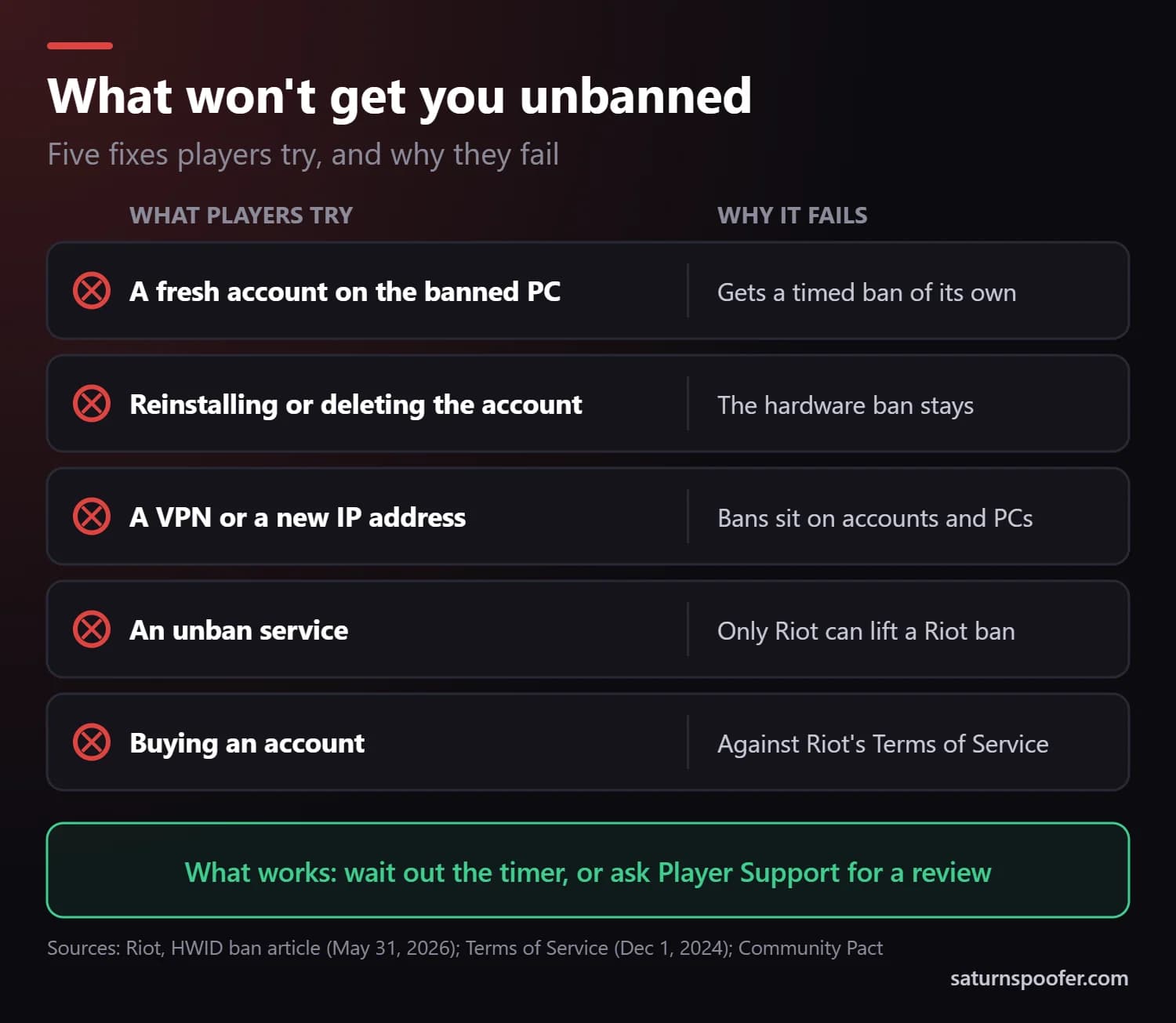 Five fixes that won't get you unbanned from Valorant: a new account on the banned PC, reinstalling or deleting the account, a VPN, an unban service and buying an account