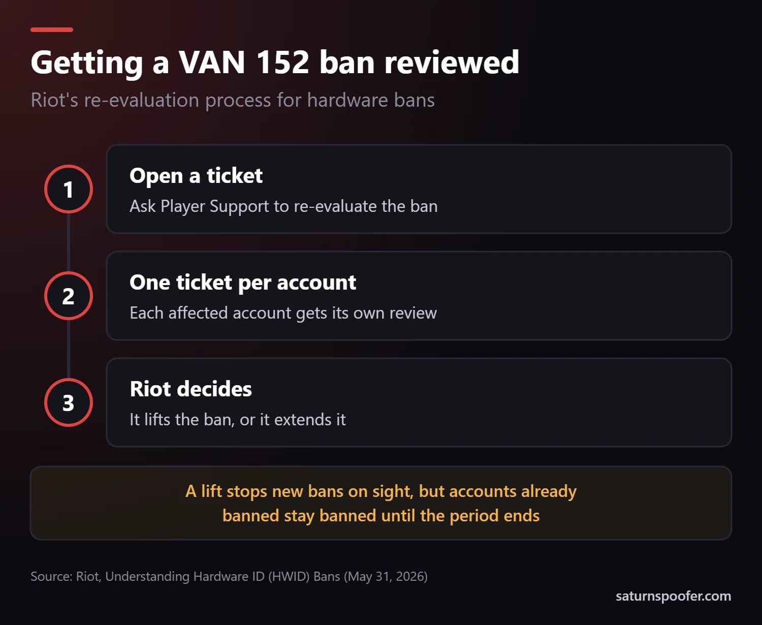 Riot's process for getting a VAN 152 hardware ban reviewed: open a ticket, use one ticket per affected account, then Riot lifts or extends the ban