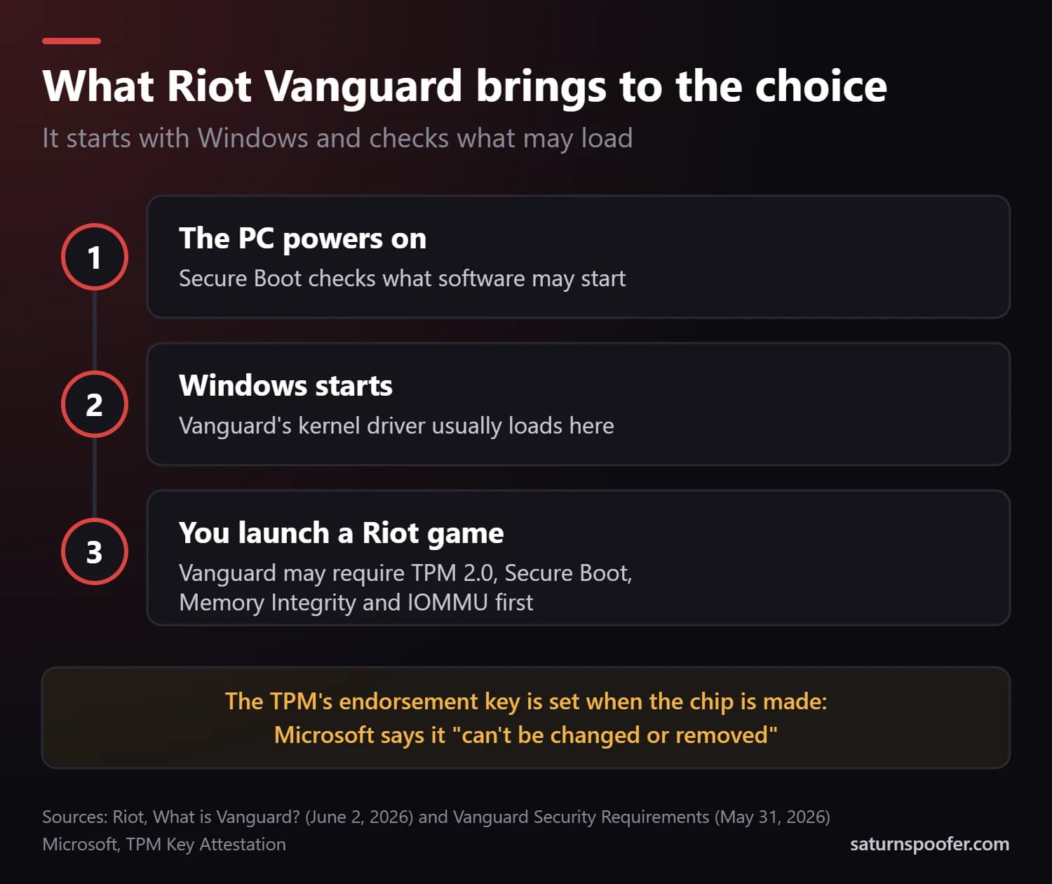 Riot Vanguard timeline: Secure Boot checks software at power-on, Vanguard's kernel driver usually loads with Windows, and Vanguard may require TPM 2.0, Secure Boot, Memory Integrity and IOMMU before a Riot game launches