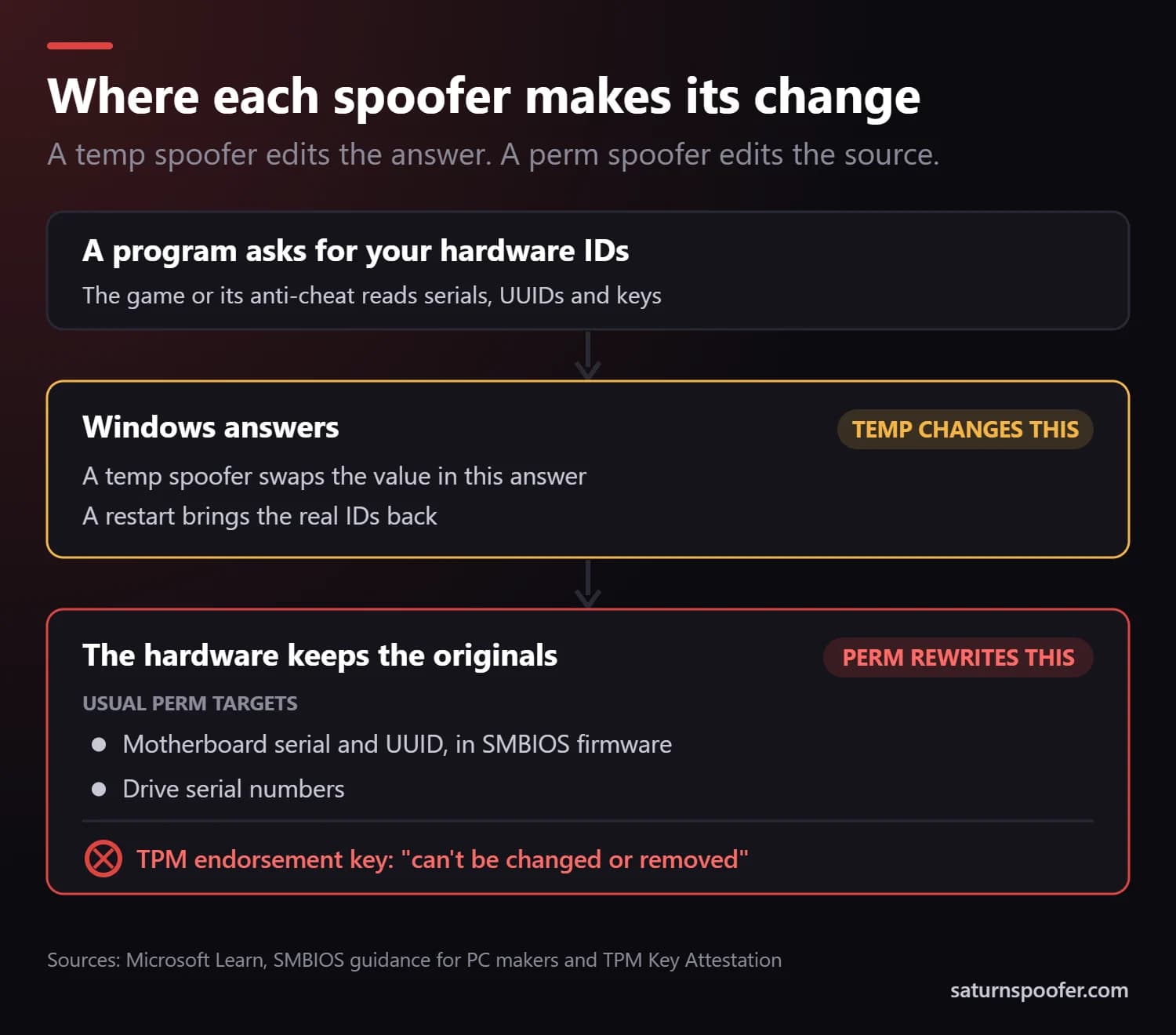 Diagram: a temp spoofer changes the hardware IDs Windows reports and resets on restart, while a perm spoofer rewrites the IDs stored in SMBIOS firmware and drives; a TPM endorsement key can't be changed or removed