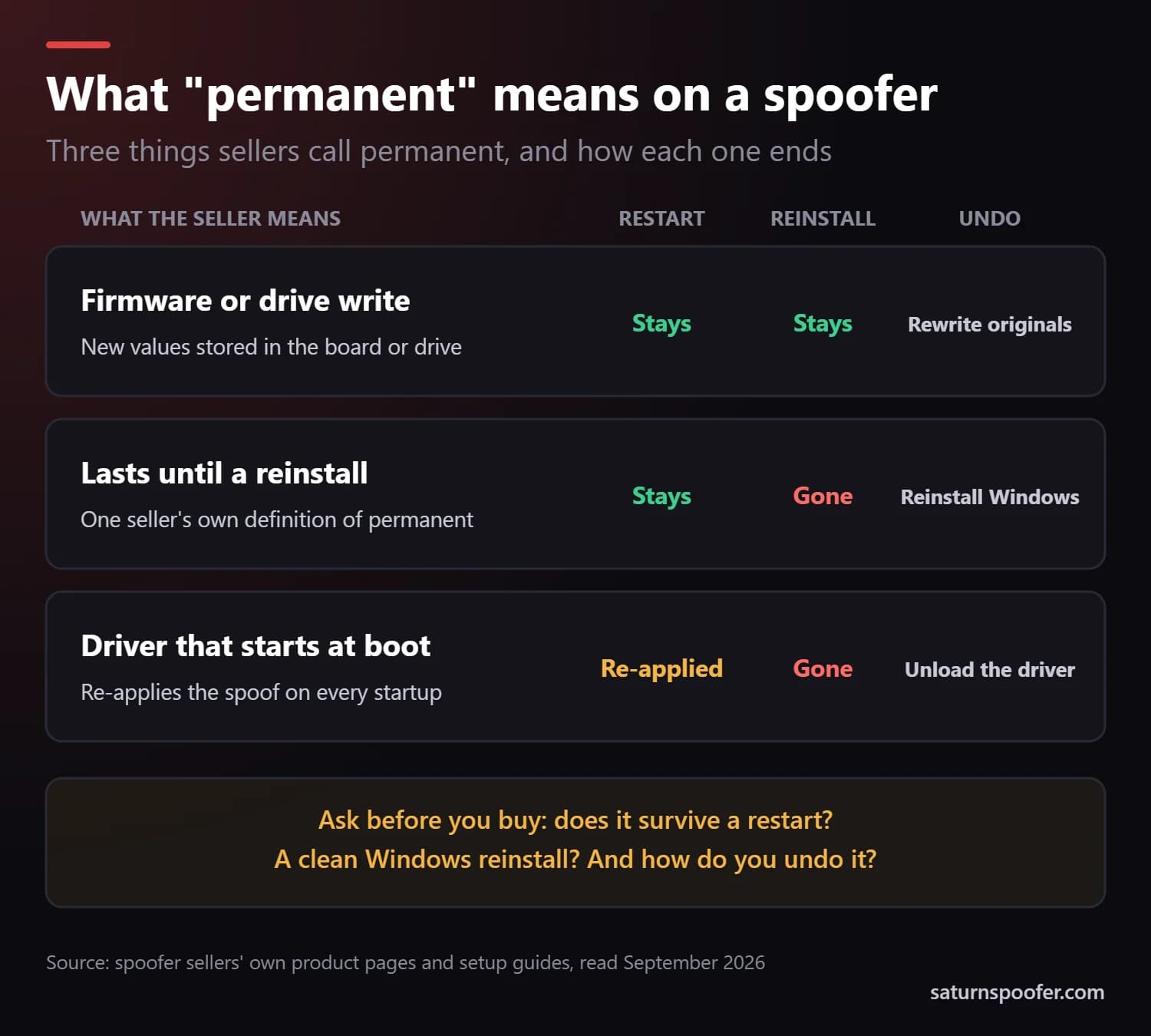 Table of three things sellers call a permanent spoofer: a firmware or drive write, a change that lasts until Windows is reinstalled, and a driver that starts at boot, with what survives a restart or reinstall and how each is undone