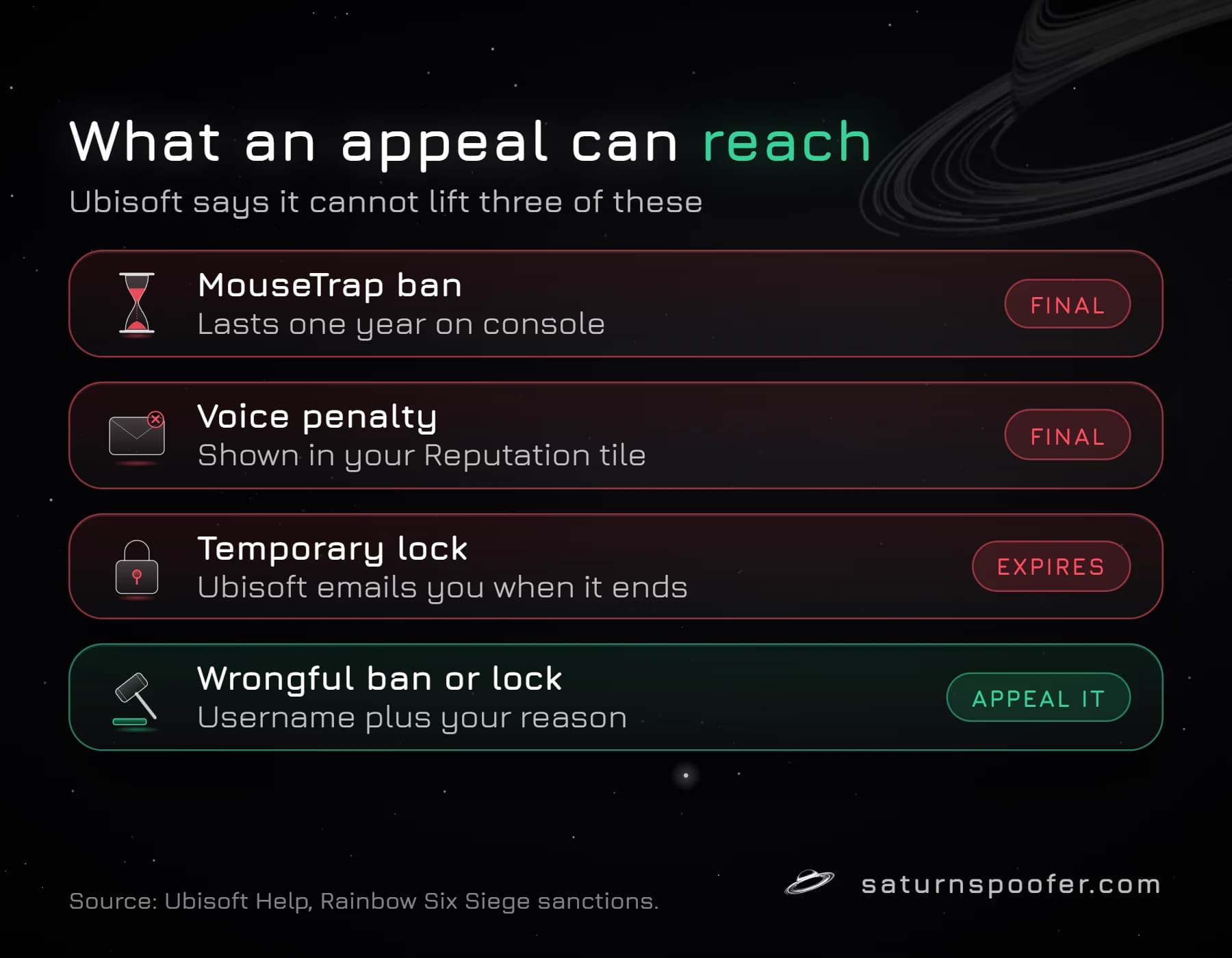 Rainbow Six Siege penalties an appeal can and cannot reach: MouseTrap bans and voice penalties are final, temporary locks expire on their own, and a wrongful ban or lock can be appealed with the username and a reason.