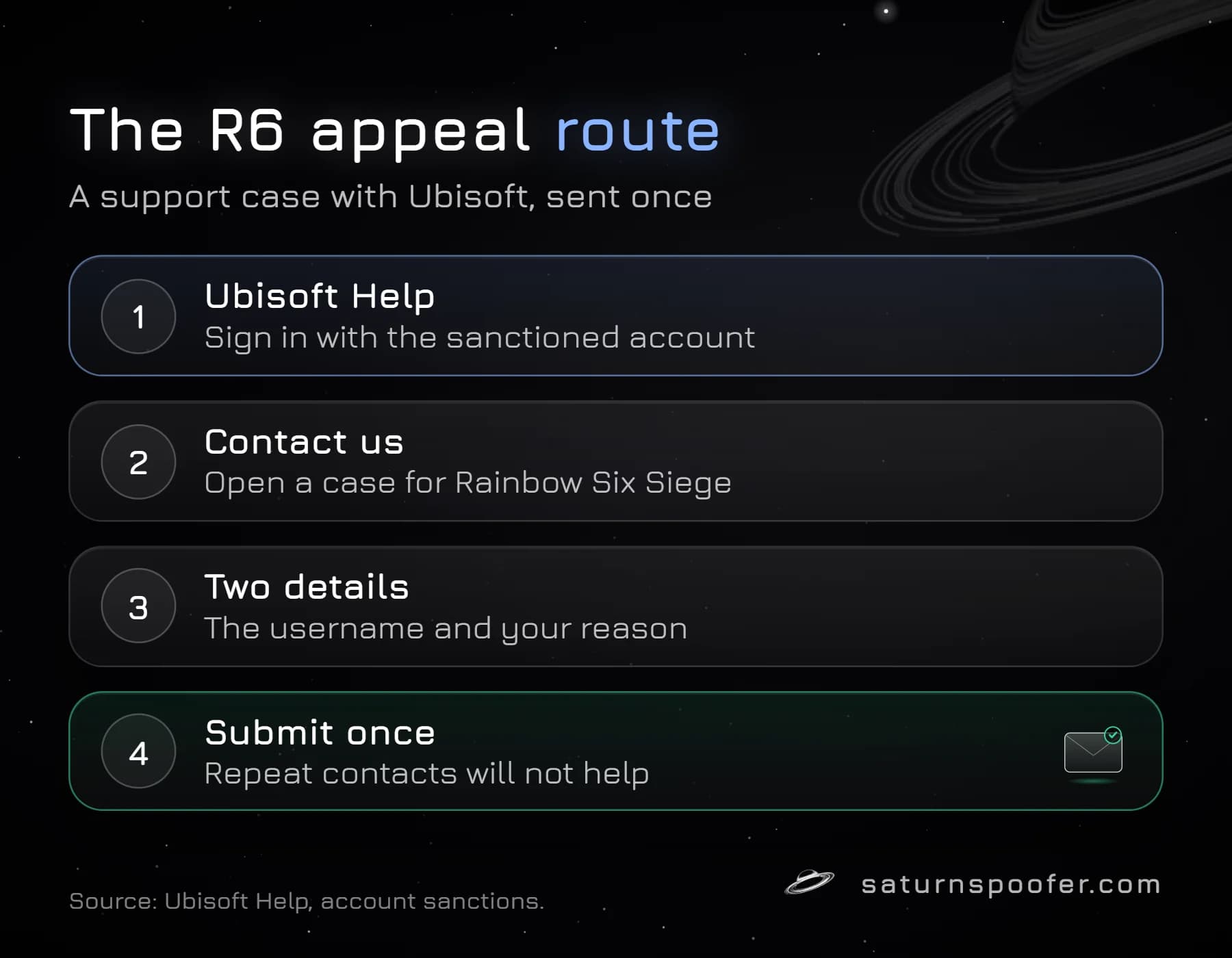 The four steps of a Rainbow Six Siege ban appeal: sign in to Ubisoft Help with the sanctioned account, contact Ubisoft about Siege, give the username and your reason, and submit the case once.