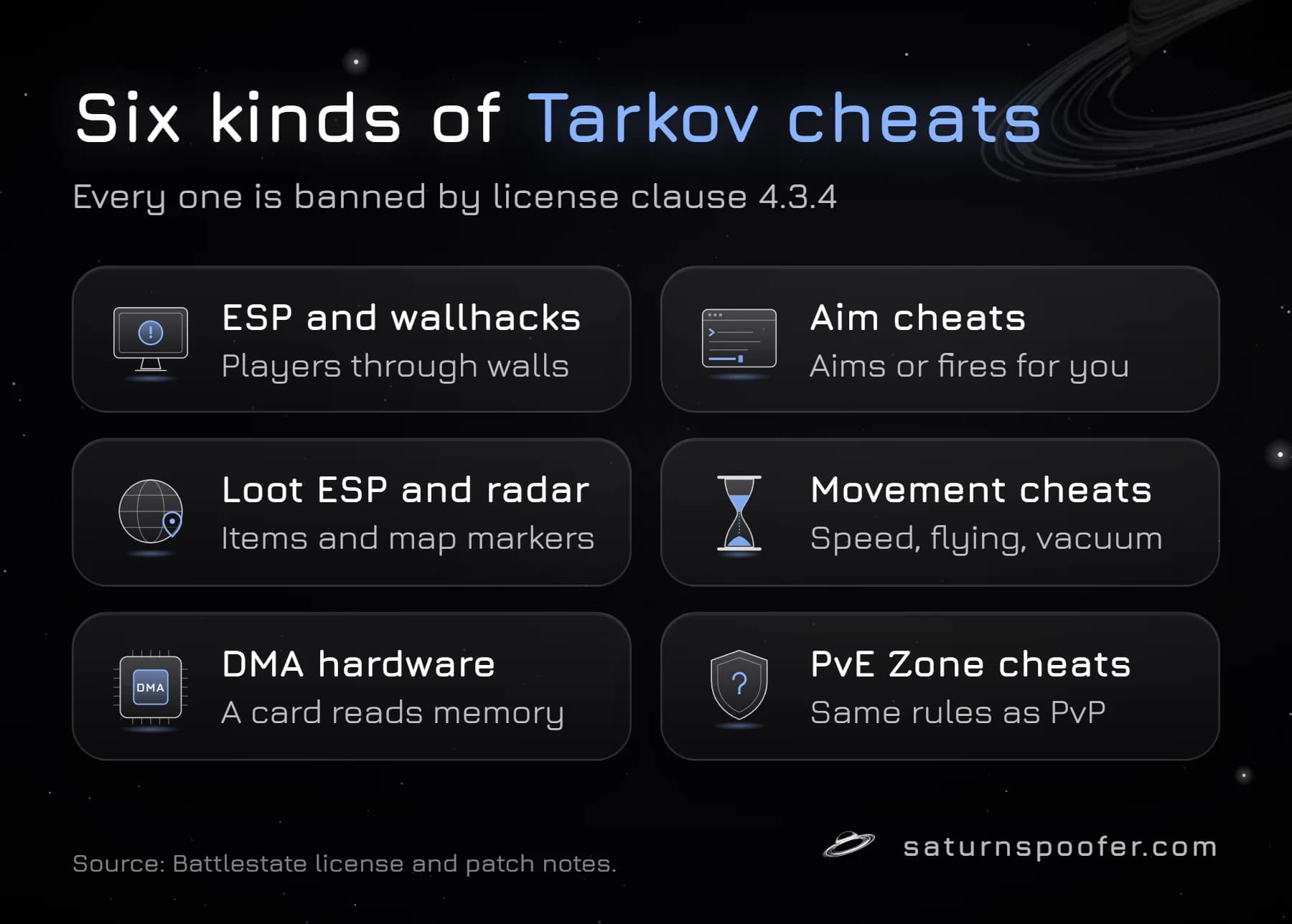 Grid of the six kinds of Tarkov cheats: ESP and wallhacks, aim cheats, loot ESP and radar, movement cheats, DMA hardware and PvE Zone cheats, all banned by license clause 4.3.4.