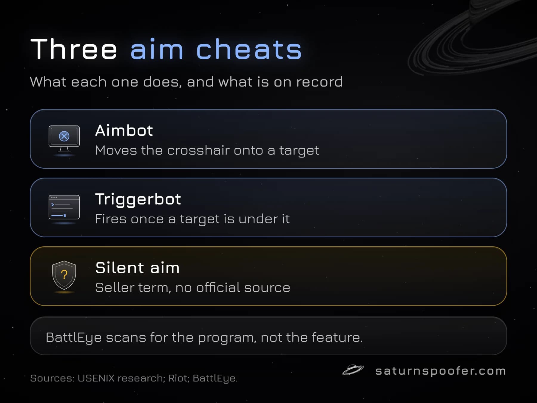 Three aim cheats described: an aimbot moves the crosshair onto a target, a triggerbot fires once a target is under it, and silent aim is a seller term with no official source; BattlEye scans for the program, not the feature.