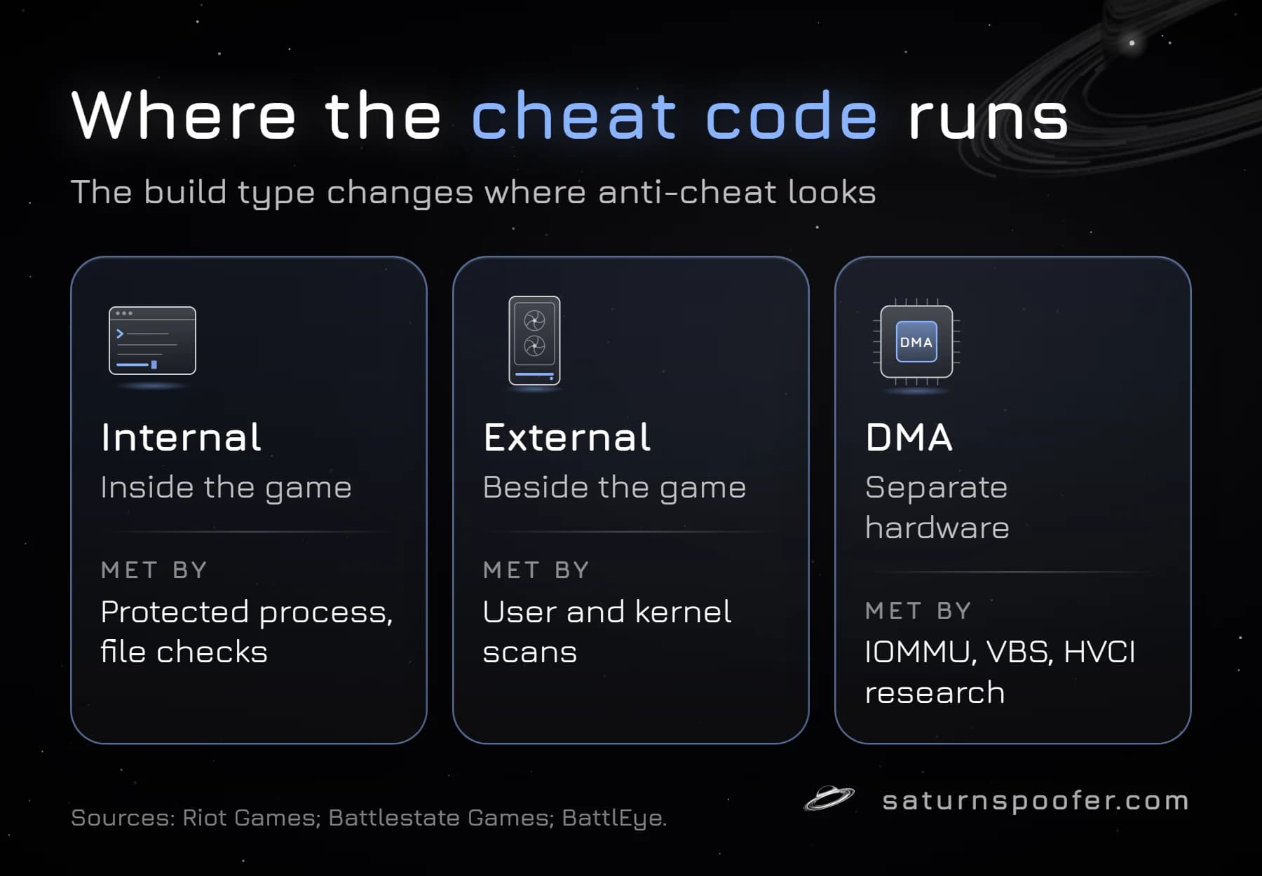 Comparison of where Tarkov cheat code runs: internal cheats inside the game, external cheats beside it and DMA cheats on separate hardware, with the defense that meets each.