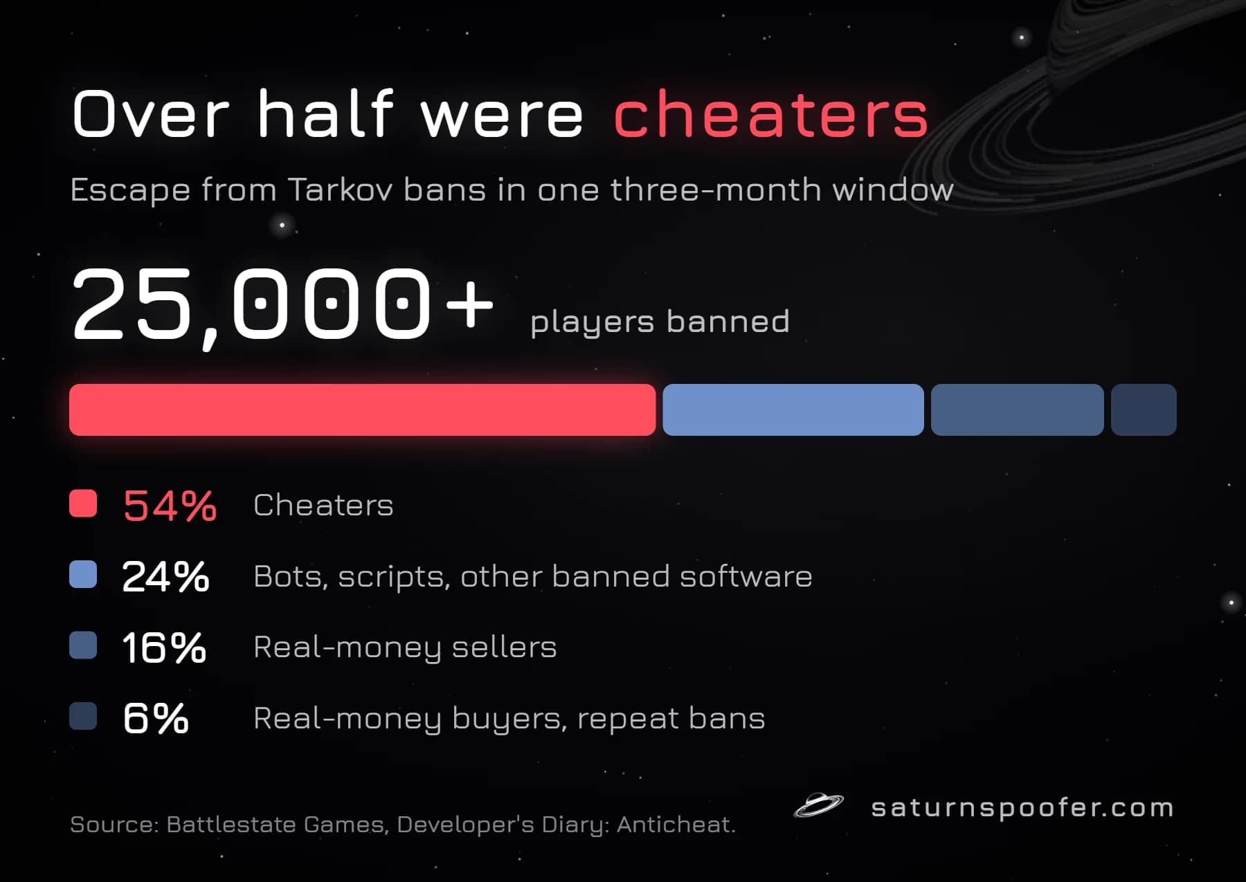 Chart of Battlestate's ban breakdown for Escape from Tarkov: more than 25,000 players banned in three months, 54% cheaters, 24% bots and scripts, 16% real-money sellers, 6% repeat real-money buyers.