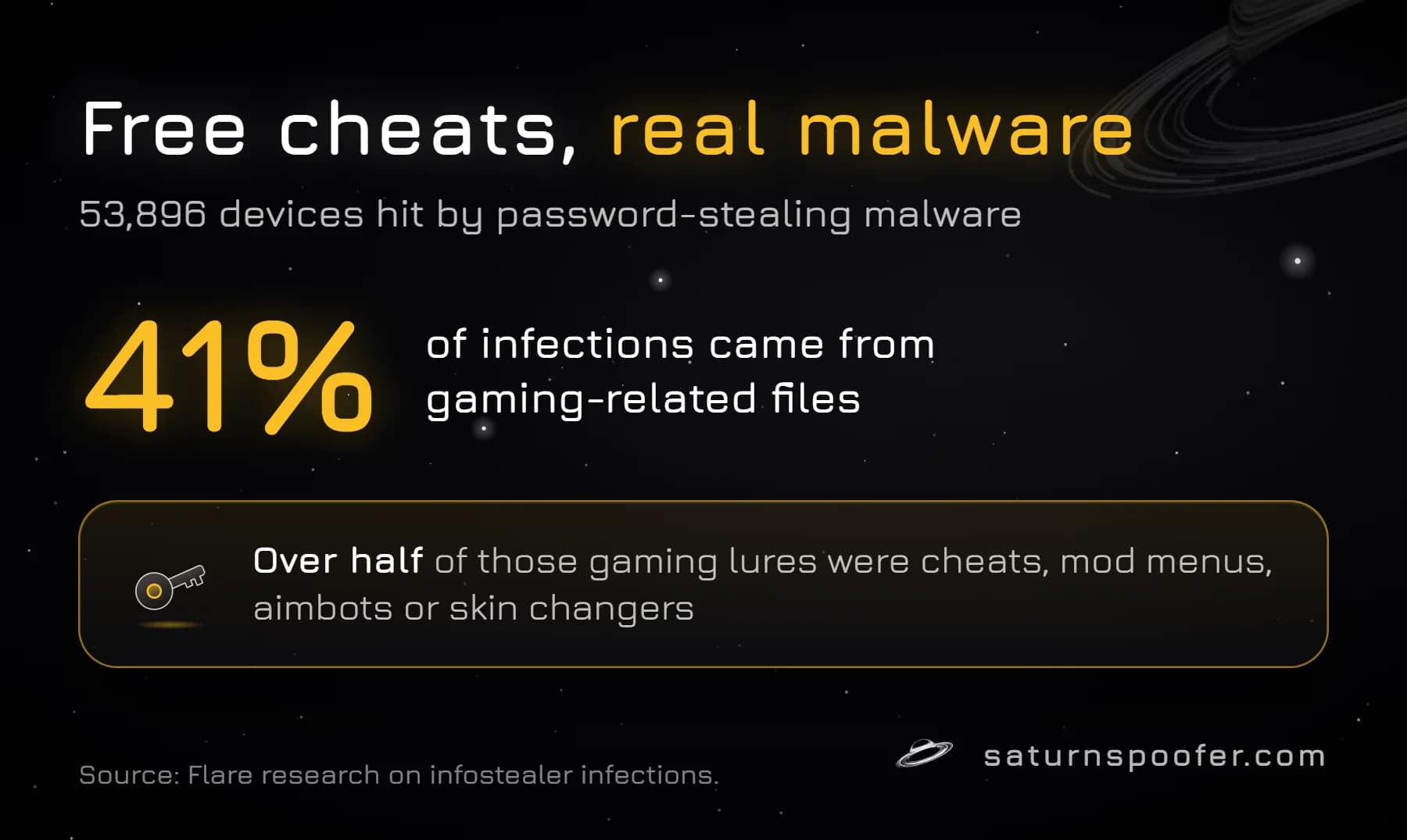 Statistic graphic: 41% of 53,896 infostealer infections studied by Flare came from gaming-related files, and over half of those gaming lures were cheats, mod menus, aimbots or skin changers.