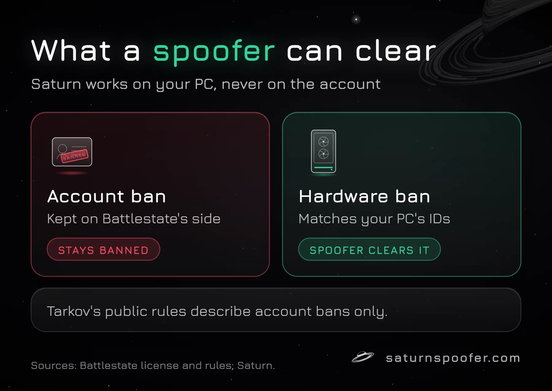 Comparison of an account ban, which stays banned, and a hardware ban, which an HWID spoofer clears on your PC; Tarkov's public rules describe account bans only.