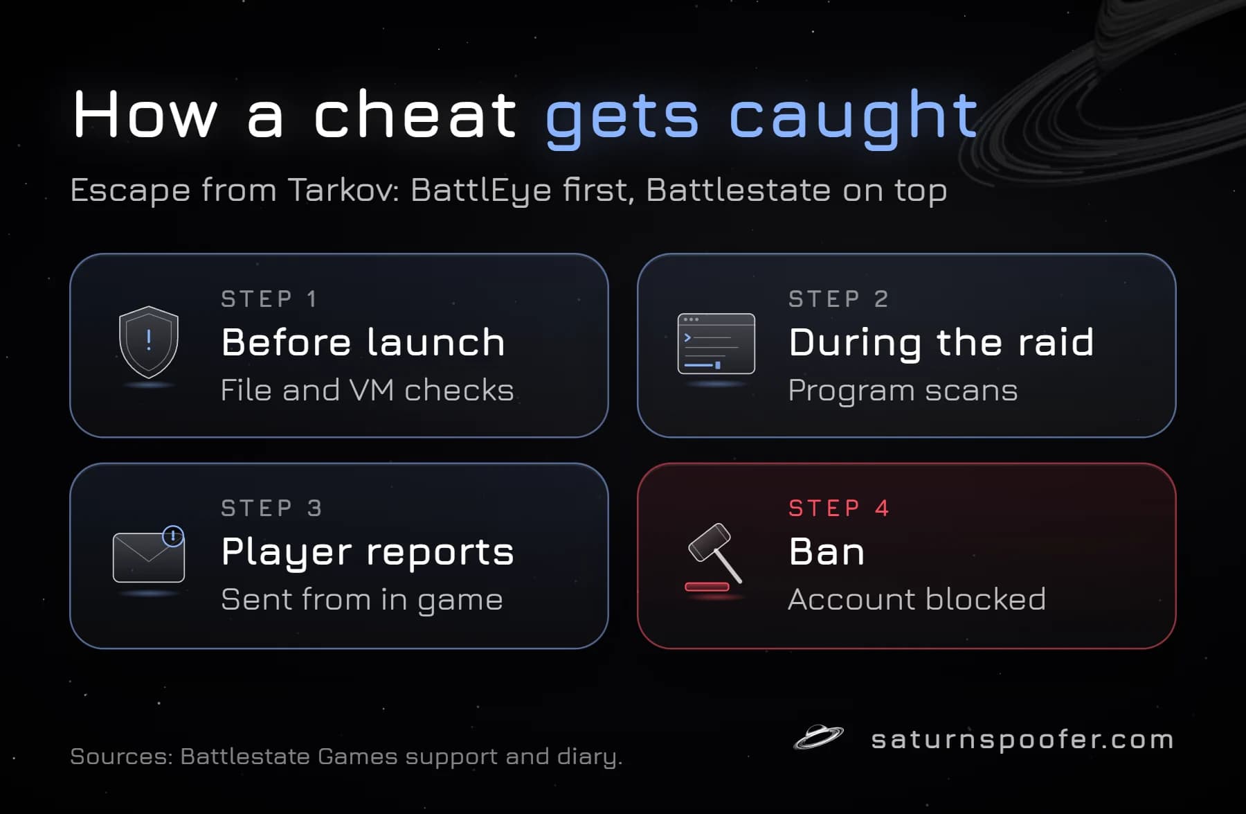 Four-step graphic of how an Escape from Tarkov cheat gets caught: BattlEye checks before launch, scans during the raid, player reports, then an account ban.