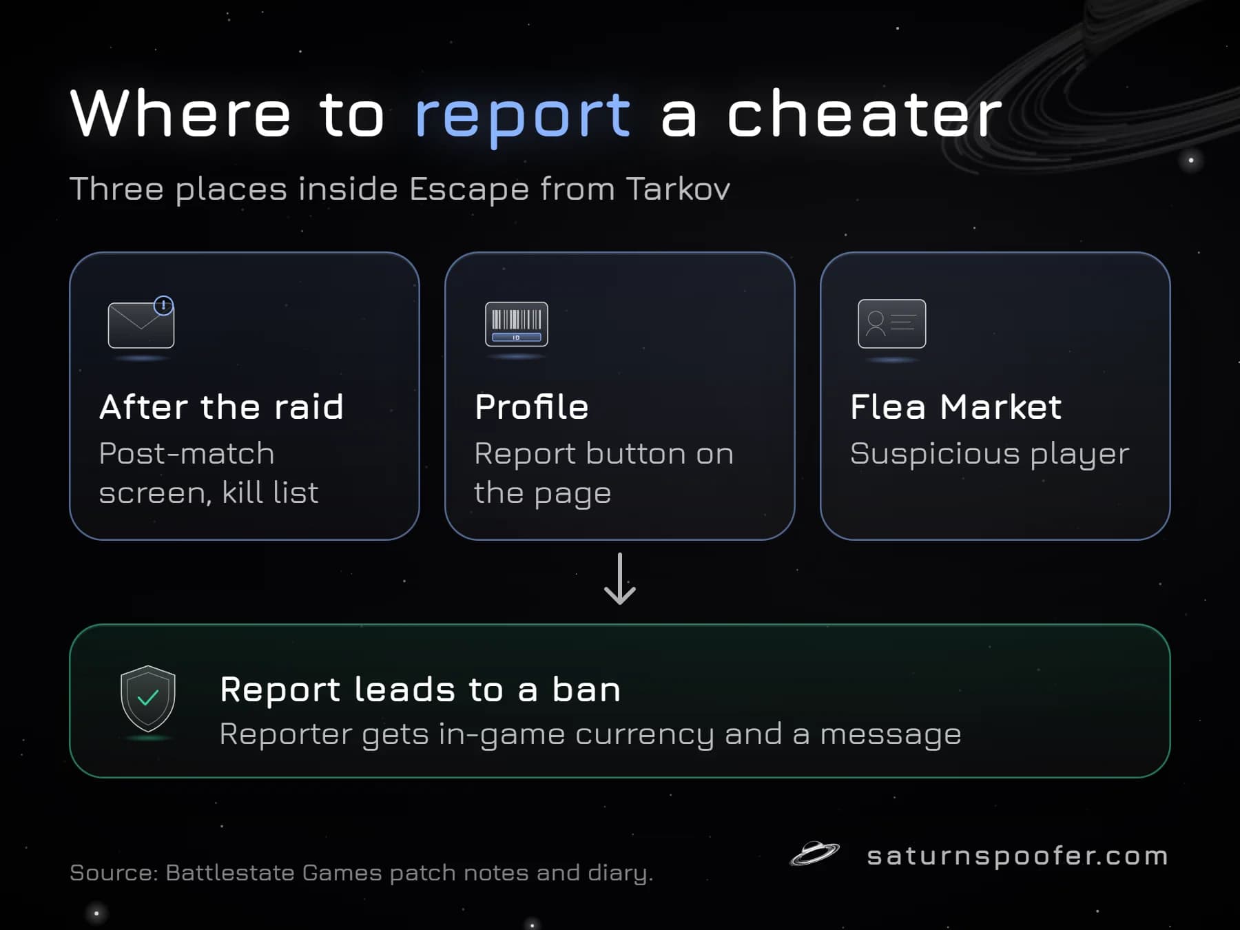 Graphic of where to report a cheater in Escape from Tarkov: after the raid, on the player profile and on the Flea Market; a report that leads to a ban pays the reporter in-game currency.