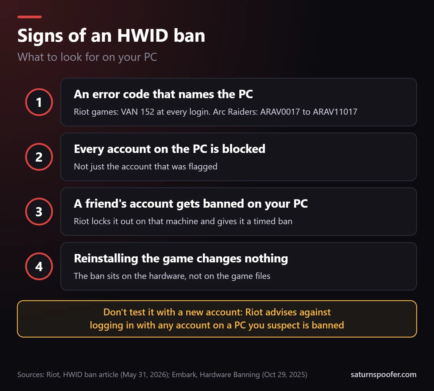 Four signs of an HWID ban: an error code that names the PC such as VAN 152 or ARAV0017, every account on the PC blocked, a friend's account banned on your PC, and a ban that survives reinstalling the game, with Riot's advice not to test it with a new account