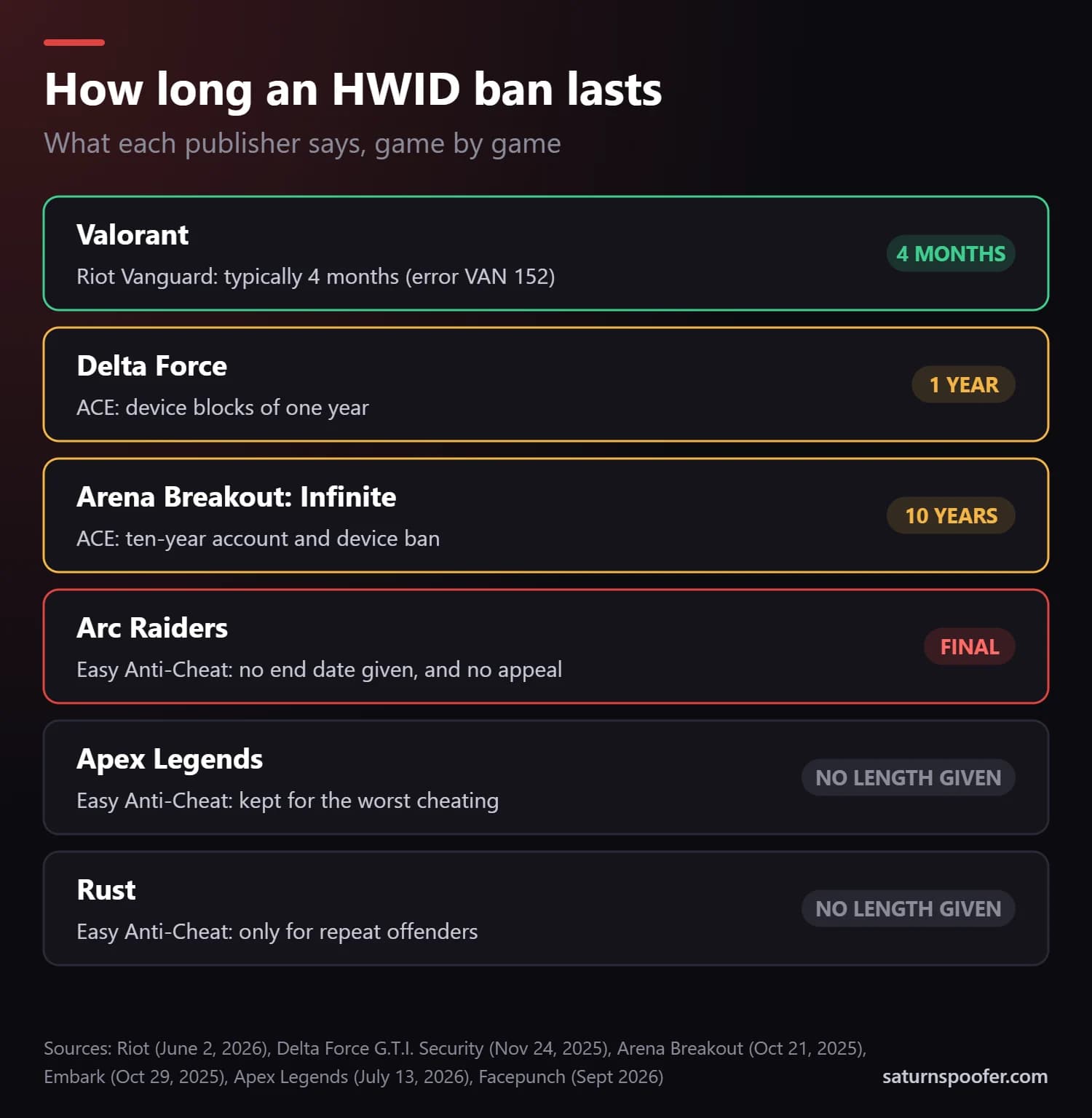 How long an HWID ban lasts by game: a Valorant VAN 152 ban typically lasts 4 months, Delta Force blocks devices for one year, Arena Breakout: Infinite bans the account and device for ten years, Arc Raiders hardware bans are final with no appeal, and Apex Legends and Rust give no length