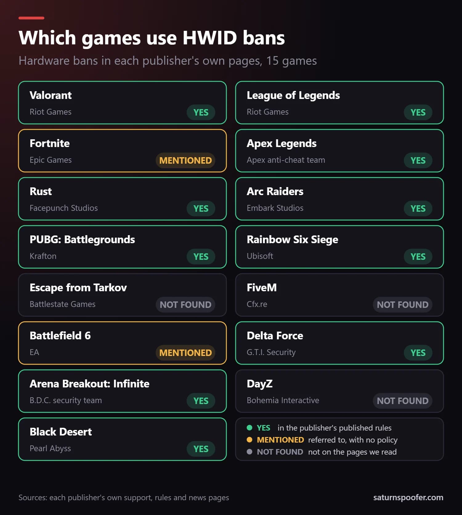 Which games use HWID bans, 15 games: the publishers document hardware bans for Valorant, League of Legends, Apex Legends, Rust, Arc Raiders, PUBG, Rainbow Six Siege, Delta Force, Arena Breakout: Infinite and Black Desert, Fortnite and Battlefield 6 only mention them, and no mention was found for Escape from Tarkov, FiveM or DayZ